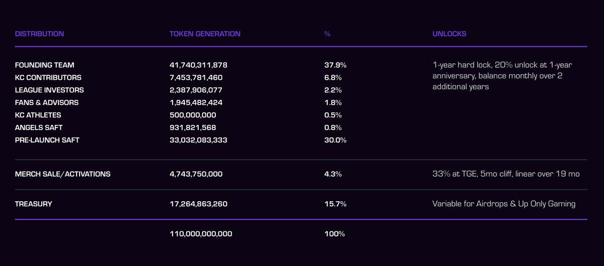 token distribution