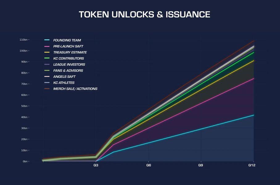 token unlocks & issuance